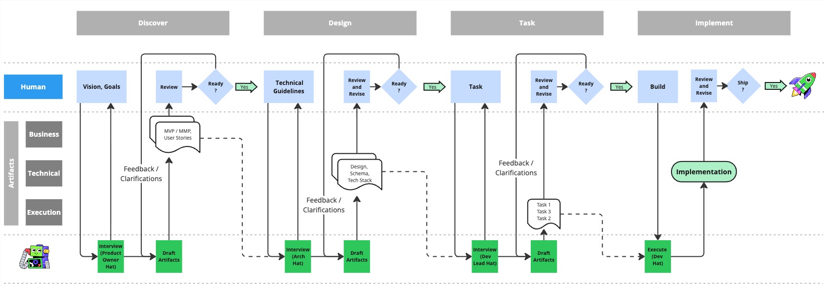Spec-Driven Development workflow diagram showing Discover, Design, Task, and Implement phases with Human, Business, Technical, and Execution artifact rows